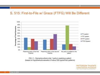 S. 515: First-to-File w/ Grace (FTFG) Will Be Different
July 13, 201815
FIG. 2 – Scenarios where only 1 party is seeking a patent
(based on hypothetical evaluation of about 200 typical fact patterns)
0%
10%
20%
30%
40%
50%
60%
70%
80%
90%
100%
Patenting party is the first
inventor
Patenting party is the second
inventor
No party is entitled to the
patent
PercentageofTotalScenarios
FTI system
FTF system
FITF system
FTFG System
 