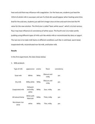 heat and acid that may influence milk coagulation. For the heat one, students just heat the
125ml of whole milk in saucepan and see if a thick skin would appear when heating some time.
And for the acid one, students just add 5ml vinegar once at time and each time test the PH
value for the new solution. The third one is called “basic white sauce”, which is to test various
flour may have influence on consistency of white sauce. The fourth one is to make vanilla
pudding using different types of milk such like whole milk or reconstituted dry dairy or yogurt.
The last one is to make milk foams in different conditions such like in cold bowl, warm bowl,
evaporated milk, reconstituted non-fat milk, and butter milk.
Results
In the first experiment, the data shows below.
1. Milk products
Type of milk appearance aroma flavor consistency
Goat milk White Milky
Obscure and
milky
yes
Dry milk Milky white Milky
Obscure and
milky
yes
Evaporated milk
Yellowish
and milky
white
Milky Sour, milky yes
All natural hemp
White with
black dot
Milky Thick, milky yes
Rice dream rice
drink
white Milky Thin, milky yes
 