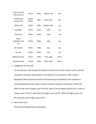 Lactose free 1%
reduce low fat
White Milky Regular milk yes
Unsweetened
almond milk
opaque
White
Milky Salty, milky yes
Whole milk White Milky Regular milky yes
Half &half White Milky milky yes
Skim milk White Milky milky yes
Sweat
acidophilus low
fat
White Milky milky yes
2% reduced White Milky ricey yes
Soy milk White Milky ricey yes
Whipping cream Yellow Milky Thick, eggy Dense
Condensed milk Yellow Milky Thick, sweat dense
2. Coagulation of fresh milk
For the heat one, milk component involved in the film on the milk surface is whey, and milk
component involved in precipitation on the bottom of the saucepan is milk’s calcium
phosphate. Milk component involved in the browning on the bottom of the saucepan is
caused by Millard reaction, which involves interaction of protein and lactose. And for the
effect of acid, 5ml of vinegar cause a PH of 6, while 10 ml of vinegar cause PH of 6. A 15ml of
vinegar cause a PH of 5, and a 20ml of vinegar cause a 4.5 PH. 30ml of vinegar cause a 4.5
PH and finally 35ml vinegar cause a 4 PH.
3. Basic white sauce
The data from Wednesday showed below
 