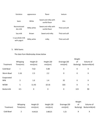 Variation appearance flavor texture
basic White
Sweet and milky with
vanilla flavor
thin
Reconstituted
dry milk
Milky white
Sweet and milky with
vanilla flavor
Thick and soft
Soy milk Brown Sweet and milky Thick and soft
1 cup whole milk
with yogurt
Milky white milky Thick and soft
5. Milk foams
The data from Wednesday shows below
Treatment
Whipping
Time(min)
Height (0
min)(cm)
Height (30
min)(cm)
Drainage (30
min)(ml)
Weight
of
Butter(g)
Volume of
Buttermilk(ml)
Cold Bowl I 7.62 5.08 4 X X
Warm Bowl 1.16 2.3 2.2 0 X X
Evaporated
Milk 3 1.6 1.4 32 X X
NFDM 5 11.43 10.16 103 X X
Buttermilk 4.5 X X X 123 90
Treatment
Whipping
Time(min)
Height (0
min)(cm)
Height (30
min)(cm)
Drainage (30
min)(ml)
Weight
of
Butter(g)
Volume of
Buttermilk(ml)
Cold Bowl 2 4.64125 3.88125 5.25 X X
 