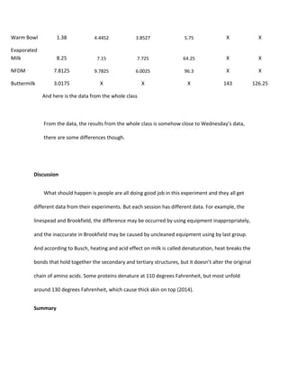 And here is the data from the whole class
From the data, the results from the whole class is somehow close to Wednesday’s data,
there are some differences though.
Discussion
What should happen is people are all doing good job in this experiment and they all get
different data from their experiments. But each session has different data. For example, the
linespead and Brookfield, the difference may be occurred by using equipment inappropriately,
and the inaccurate in Brookfield may be caused by uncleaned equipment using by last group.
And according to Busch, heating and acid effect on milk is called denaturation, heat breaks the
bonds that hold together the secondary and tertiary structures, but it doesn’t alter the original
chain of amino acids. Some proteins denature at 110 degrees Fahrenheit, but most unfold
around 130 degrees Fahrenheit, which cause thick skin on top (2014).
Summary
Warm Bowl 1.38 4.4452 3.8527 5.75 X X
Evaporated
Milk 8.25 7.15 7.725 64.25 X X
NFDM 7.8125 9.7825 6.0025 96.3 X X
Buttermilk 3.0175 X X X 143 126.25
 