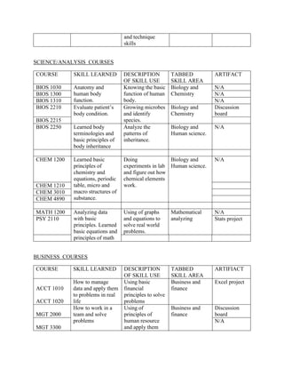 and technique
skills
SCIENCE/ANALYSIS COURSES
COURSE SKILL LEARNED DESCRIPTION
OF SKILL USE
TABBED
SKILL AREA
ARTIFACT
BIOS 1030 Anatomy and
human body
function.
Knowing the basic
function of human
body.
Biology and
Chemistry
N/A
BIOS 1300 N/A
BIOS 1310 N/A
BIOS 2210 Evaluate patient’s
body condition.
Growing microbes
and identify
species.
Biology and
Chemistry
Discussion
board
BIOS 2215
BIOS 2250 Learned body
terminologies and
basic principles of
body inheritance
Analyze the
patterns of
inheritance.
Biology and
Human science.
N/A
CHEM 1200 Learned basic
principles of
chemistry and
equations, periodic
table, micro and
macro structures of
substance.
Doing
experiments in lab
and figure out how
chemical elements
work.
Biology and
Human science.
N/A
CHEM 1210
CHEM 3010
CHEM 4890
MATH 1200 Analyzing data
with basic
principles. Learned
basic equations and
principles of math
Using of graphs
and equations to
solve real world
problems.
Mathematical
analyzing
N/A
PSY 2110 Stats project
BUSINESS COURSES
COURSE SKILL LEARNED DESCRIPTION
OF SKILL USE
TABBED
SKILL AREA
ARTIFIACT
ACCT 1010
ACCT 1020
How to manage
data and apply them
to problems in real
life
Using basic
financial
principles to solve
problems
Business and
finance
Excel project
MGT 2000
How to work in a
team and solve
problems
Using of
principles of
human resource
and apply them
Business and
finance
Discussion
board
MGT 3300
N/A
 