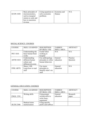 ECON 1030
Basic principles of
microeconomics,
such as marginal
returns to scale and
how to maximize
revenue
Using equations to
solve economic
problems
Economy and
finance
N/A
SOCIAL SCIENCE COURSES
COURSE SKILL LEARNED DESCRIPTION
OF SKILL USE
TABBED
SKILL AREA
ARTIFACT
PSY 1010
Understanding the
basic human brain
works
Useful when
working in
hospital
N/A N/A
ANTH 1010
Understanding
different human
culture and
different diversity
Use anthropology
principles to white
human behaviors
General
education
Practice
Question
FINE ARTS
Music 1100
Learn how to read
staff
Use music
principles to
identify what’s on
staff
General
education
N/A
GENERAL EDUCATION COURSES
COURSE SKILL LEARNED DESCRIPTION
OF SKILL USE
TABBED
SKILL AREA
ARTIFACT
ENGL 1510
Writing skills Using proper
writing skills to
write essay,
arguments
General
education
Research
paper
HLTH 2300
Medical terms
memorization
Using specific
prefix and suffixes
 
