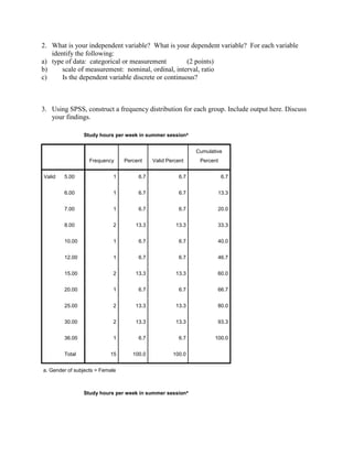 2. What is your independent variable? What is your dependent variable? For each variable
identify the following:
a) type of data: categorical or measurement (2 points)
b) scale of measurement: nominal, ordinal, interval, ratio
c) Is the dependent variable discrete or continuous?
3. Using SPSS, construct a frequency distribution for each group. Include output here. Discuss
your findings.
Study hours per week in summer sessiona
Frequency Percent Valid Percent
Cumulative
Percent
Valid 5.00 1 6.7 6.7 6.7
6.00 1 6.7 6.7 13.3
7.00 1 6.7 6.7 20.0
8.00 2 13.3 13.3 33.3
10.00 1 6.7 6.7 40.0
12.00 1 6.7 6.7 46.7
15.00 2 13.3 13.3 60.0
20.00 1 6.7 6.7 66.7
25.00 2 13.3 13.3 80.0
30.00 2 13.3 13.3 93.3
36.00 1 6.7 6.7 100.0
Total 15 100.0 100.0
a. Gender of subjects = Female
Study hours per week in summer sessiona
 