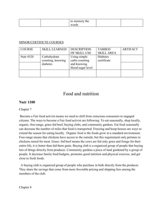 to memory the
words
MINOR/CERTIFICTE COURSES
COURSE SKILL LEARNED DESCRIPTION
OF SKILL USE
TABBED
SKILL AREA
ARTIFACT
Nutr 4320 Carbohydrate
counting, knowing
diabetes
Using simple
carbs counting
and knowing
blood sugar level
Diabetes
certificate
Food and nutrition
Nutr 1100
Chapter 7
Become a Fair food activist means we need to shift from conscious consumers to engaged
citizens. The ways to become a Fair food activist are following: To eat seasonally, shop locally,
organic, free-range, grass-fed beef, buying clubs, and community gardens. Eat food seasonally
can decrease the number of miles that food is transported. Freezing and hoop houses are ways to
extend the season for eating locally. Organic food is the foods grow in a standard environment.
Free-range means that chickens have access to the outside, but this requirement only pertains to
chickens raised for meat. Grass- fed beef means the cows are fed only grass and forage for their
entire life, it is better than fed them grain. Buying club is a organized group of people that buying
lots of things directly from producer. Community gardens a piece of land gardened by a group of
people. It decrease family food budgets, promotes good nutrition and physical exercise, and get
close to fresh foods.
A buying club is organized group of people who purchase in bulk directly from the producer.
They share the savings that come from more favorable pricing and shipping fees among the
members of the club.
Chapter 8
 