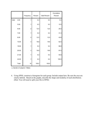 Frequency Percent Valid Percent
Cumulative
Percent
Valid 4.00 1 6.3 6.3 6.3
5.00 1 6.3 6.3 12.5
6.00 2 12.5 12.5 25.0
7.00 1 6.3 6.3 31.3
8.00 2 12.5 12.5 43.8
15.00 3 18.8 18.8 62.5
18.00 1 6.3 6.3 68.8
20.00 3 18.8 18.8 87.5
21.00 1 6.3 6.3 93.8
24.00 1 6.3 6.3 100.0
Total 16 100.0 100.0
a. Gender of subjects = Males
4. Using SPSS, construct a histogram for each group. Include output here. Be sure the axes are
clearly labeled. Based on the graphs, describe the shape and modality of each distribution.
(Hint: You will need to split your file in SPSS)
 