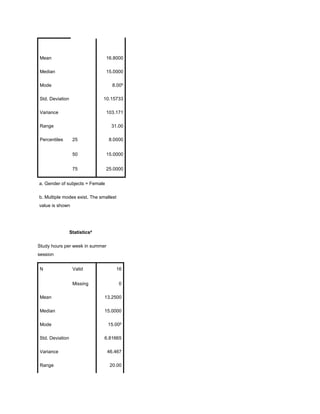 Mean 16.8000
Median 15.0000
Mode 8.00b
Std. Deviation 10.15733
Variance 103.171
Range 31.00
Percentiles 25 8.0000
50 15.0000
75 25.0000
a. Gender of subjects = Female
b. Multiple modes exist. The smallest
value is shown
Statisticsa
Study hours per week in summer
session
N Valid 16
Missing 0
Mean 13.2500
Median 15.0000
Mode 15.00b
Std. Deviation 6.81665
Variance 46.467
Range 20.00
 
