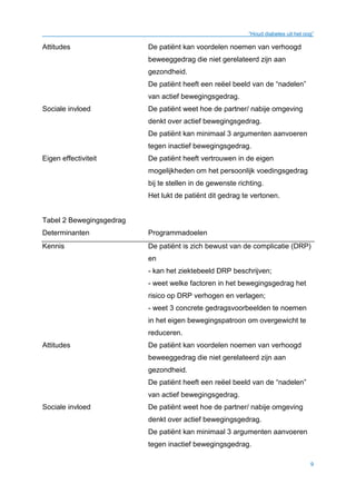 “Houd diabetes uit het oog”
9
Attitudes De patiënt kan voordelen noemen van verhoogd
beweeggedrag die niet gerelateerd zijn aan
gezondheid.
De patiënt heeft een reëel beeld van de “nadelen”
van actief bewegingsgedrag.
Sociale invloed De patiënt weet hoe de partner/ nabije omgeving
denkt over actief bewegingsgedrag.
De patiënt kan minimaal 3 argumenten aanvoeren
tegen inactief bewegingsgedrag.
Eigen effectiviteit De patiënt heeft vertrouwen in de eigen
mogelijkheden om het persoonlijk voedingsgedrag
bij te stellen in de gewenste richting.
Het lukt de patiënt dit gedrag te vertonen.
Tabel 2 Bewegingsgedrag
Determinanten Programmadoelen
Kennis De patiënt is zich bewust van de complicatie (DRP)
en
- kan het ziektebeeld DRP beschrijven;
- weet welke factoren in het bewegingsgedrag het
risico op DRP verhogen en verlagen;
- weet 3 concrete gedragsvoorbeelden te noemen
in het eigen bewegingspatroon om overgewicht te
reduceren.
Attitudes De patiënt kan voordelen noemen van verhoogd
beweeggedrag die niet gerelateerd zijn aan
gezondheid.
De patiënt heeft een reëel beeld van de “nadelen”
van actief bewegingsgedrag.
Sociale invloed De patiënt weet hoe de partner/ nabije omgeving
denkt over actief bewegingsgedrag.
De patiënt kan minimaal 3 argumenten aanvoeren
tegen inactief bewegingsgedrag.
 