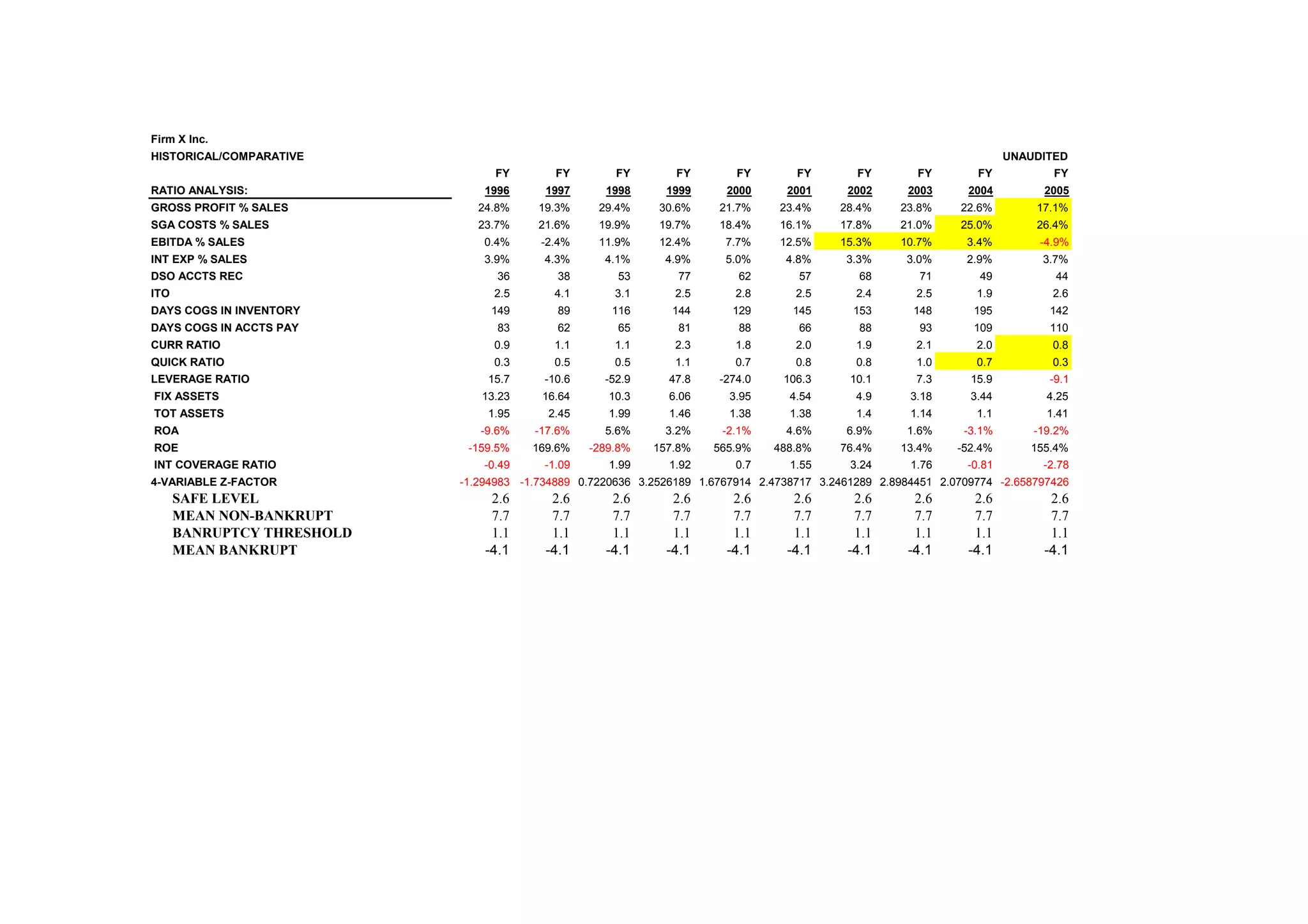 Firm X Inc.
HISTORICAL/COMPARATIVE UNAUDITED
FY FY FY FY FY FY FY FY FY FY
RATIO ANALYSIS: 1996 1997 1998 1999 2000 2001 2002 2003 2004 2005
GROSS PROFIT % SALES 24.8% 19.3% 29.4% 30.6% 21.7% 23.4% 28.4% 23.8% 22.6% 17.1%
SGA COSTS % SALES 23.7% 21.6% 19.9% 19.7% 18.4% 16.1% 17.8% 21.0% 25.0% 26.4%
EBITDA % SALES 0.4% -2.4% 11.9% 12.4% 7.7% 12.5% 15.3% 10.7% 3.4% -4.9%
INT EXP % SALES 3.9% 4.3% 4.1% 4.9% 5.0% 4.8% 3.3% 3.0% 2.9% 3.7%
DSO ACCTS REC 36 38 53 77 62 57 68 71 49 44
ITO 2.5 4.1 3.1 2.5 2.8 2.5 2.4 2.5 1.9 2.6
DAYS COGS IN INVENTORY 149 89 116 144 129 145 153 148 195 142
DAYS COGS IN ACCTS PAY 83 62 65 81 88 66 88 93 109 110
CURR RATIO 0.9 1.1 1.1 2.3 1.8 2.0 1.9 2.1 2.0 0.8
QUICK RATIO 0.3 0.5 0.5 1.1 0.7 0.8 0.8 1.0 0.7 0.3
LEVERAGE RATIO 15.7 -10.6 -52.9 47.8 -274.0 106.3 10.1 7.3 15.9 -9.1
FIX ASSETS 13.23 16.64 10.3 6.06 3.95 4.54 4.9 3.18 3.44 4.25
TOT ASSETS 1.95 2.45 1.99 1.46 1.38 1.38 1.4 1.14 1.1 1.41
ROA -9.6% -17.6% 5.6% 3.2% -2.1% 4.6% 6.9% 1.6% -3.1% -19.2%
ROE -159.5% 169.6% -289.8% 157.8% 565.9% 488.8% 76.4% 13.4% -52.4% 155.4%
INT COVERAGE RATIO -0.49 -1.09 1.99 1.92 0.7 1.55 3.24 1.76 -0.81 -2.78
4-VARIABLE Z-FACTOR -1.294983 -1.734889 0.7220636 3.2526189 1.6767914 2.4738717 3.2461289 2.8984451 2.0709774 -2.658797426
SAFE LEVEL 2.6 2.6 2.6 2.6 2.6 2.6 2.6 2.6 2.6 2.6
MEAN NON-BANKRUPT 7.7 7.7 7.7 7.7 7.7 7.7 7.7 7.7 7.7 7.7
BANRUPTCY THRESHOLD 1.1 1.1 1.1 1.1 1.1 1.1 1.1 1.1 1.1 1.1
MEAN BANKRUPT -4.1 -4.1 -4.1 -4.1 -4.1 -4.1 -4.1 -4.1 -4.1 -4.1
 