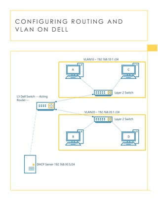 C O N F I G U R I N G R O U T I N G A N D
V L A N O N D E L L
VLAN10 –
VLAN20 –
A
B
C
D
L3 Dell Switch ---Acting
Router---
DHCP Server 192.168.30.5/24
Layer 2 Switch
Layer 2 Switch
 