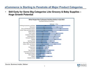 9
eCommerce is Starting to Penetrate all Major Product Categories
Source: Business Insider, Nielsen
NA
6.4 6.1 6.4 6.0 5.8...