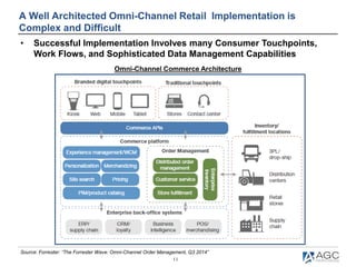11
Source: Forrester: “The Forrester Wave: Omni-Channel Order Management, Q3 2014”
A Well Architected Omni-Channel Retail Implementation is
Complex and Difficult
Omni-Channel Commerce Architecture
• Successful Implementation Involves many Consumer Touchpoints,
Work Flows, and Sophisticated Data Management Capabilities
 