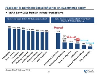 22
98%
94% 94% 92%
87% 86% 83% 81% 80%
Facebook Is Dominant Social Influence on eCommerce Today
% of Social Media Orders Attributable to Facebook Major Sources of Non-Facebook Social Media
Orders, By Product Category
• VERY Early Days from an Investor Perspective
Source: Shopify (February, 2014).
74%
31% 29% 26%
18%
13%
 