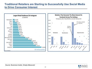 23
Traditional Retailers are Starting to Successfully Use Social Media
to Drive Consumer Interest
Source: Business Insider, Simply Measured
0
10
20
30
40
50
60
70
80
90
0
50,000
100,000
150,000
200,000
250,000
300,000
350,000
400,000
Retailers That Generate The Most Interest On
Facebook During The Holidays
Thanksgiving, Black Friday/Weekend, and Cyber Monday 2014
Marketplaces Mass Merchants Department Stores
shares, likes, comments
(left axis)
# of posts
(right axis)
 