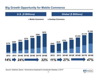24
2012 2013 2014E 2015E 2016E 2017E 2018E
Big Growth Opportunity for Mobile Commerce
U.S. ($ Billions) Global ($ Billions...
