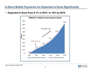 27
In-Store Mobile Payments are Expected to Grow Significantly
Source: Business Insider, NRF
40%
• Expected to Grow from 0...