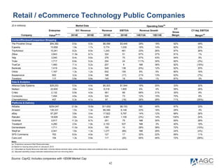 42
Source: CapIQ; Includes companies with >$50M Market Cap
Retail / eCommerce Technology Public Companies
($ in millions) ...