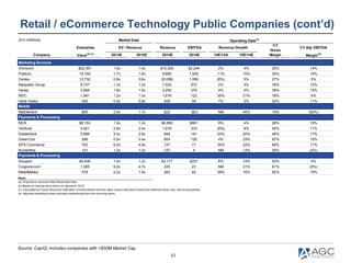 43
Source: CapIQ; Includes companies with >$50M Market Cap
Retail / eCommerce Technology Public Companies (cont’d)
($ in m...