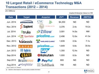 45
10 Largest Retail / eCommerce Technology M&A
Transactions (2012 – 2014)
Jun. 2014 $4,200 ND ND
Nov. 2014 3,376 2.4x 19.2x
Jul. 2014 3,091 14.8x NM
Jun. 2014 2,496 12.6x 41.5x
Dec. 2013 1,839 0.9x 7.1x
Nov. 2012 1,649 5.8x 30.6x
Jun. 2013 1,350 12.4x ND
Sep 2014 1,000 6.0x ND
Sep 2013 800 ND ND
Aug 2014 790 ND ND
Date Target EV(a) Revenue
($ in Millions)
EBITDA
Implied Enterprise Value to LTM
Acquirer
Source: Capital IQ, 451 Research
(a) Selection criteria based on size and publicly available information.
 