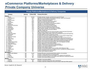 55
eCommerce Platforms/Marketplaces & Delivery
Private Company Universe
Private Platforms/Marketplaces & Delivery Companie...