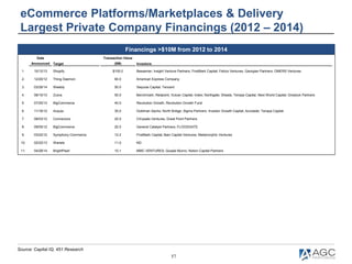 57
eCommerce Platforms/Marketplaces & Delivery
Largest Private Company Financings (2012 – 2014)
Financings >$10M from 2012...