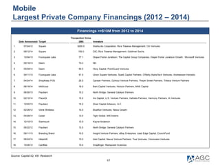 65
Mobile
Largest Private Company Financings (2012 – 2014)
Financings >=$10M from 2012 to 2014
Source: Capital IQ, 451 Res...