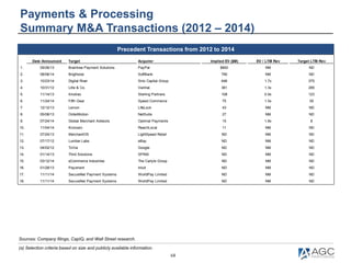 68
Payments & Processing
Summary M&A Transactions (2012 – 2014)
Sources: Company filings, CapIQ, and Wall Street research....