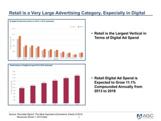 7
Retail is a Very Large Advertising Category, Especially in Digital
• Retail is the Largest Vertical in
Terms of Digital ...