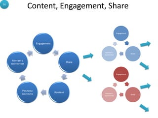16
                  Content, Engagement, Share

                                                                    Engagement




                        Engagement


                                                        Контакт с
                                                                                 Share
                                                       контентом


      Контакт с
                                               Share
     контентом


                                                                    Engagement




             Реклама
                                     Контент
             контента                                   Контакт с
                                                                                 Share
                                                       контентом
 