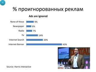 55



           % проигнорованных реклам
                            Ads are ignored
        None of these              9%
           Newspaper              6%
                 Radio            7%
                    TV                  14%
       Internet Search                        20%
       Internet Banner                              43%




     Source: Harris Interactive
 