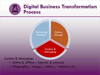 Digital Business Transformation
Process
Content & Messaging:
• Online & Offline / Internal & external
• Infographics / images / video’s / webinars, etc.
Culture
Change
Content &
Messaging
Technology
Enablers
 
