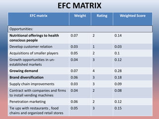 EFC MATRIX
EFC matrix Weight Rating Weighted Score
Opportunities:
Nutritional offerings to health
conscious people
0.07 2 0.14
Develop customer relation 0.03 1 0.03
Acquisitions of smaller players 0.05 2 0.1
Growth opportunities in un-
established markets
0.04 3 0.12
Growing demand 0.07 4 0.28
Brand diversification 0.06 3 0.18
Supply chain improvements 0.03 3 0.09
Contract with companies and firms
to install vending machines
0.04 2 0.08
Penetration marketing 0.06 2 0.12
Tie ups with restaurants , food
chains and organized retail stores
0.05 3 0.15
 