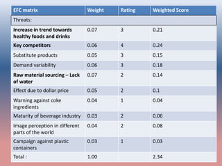 EFC matrix Weight Rating Weighted Score
Threats:
Increase in trend towards
healthy foods and drinks
0.07 3 0.21
Key competitors 0.06 4 0.24
Substitute products 0.05 3 0.15
Demand variability 0.06 3 0.18
Raw material sourcing – Lack
of water
0.07 2 0.14
Effect due to dollar price 0.05 2 0.1
Warning against coke
ingredients
0.04 1 0.04
Maturity of beverage industry 0.03 2 0.06
Image perception in different
parts of the world
0.04 2 0.08
Campaign against plastic
containers
0.03 1 0.03
Total : 1.00 2.34
 