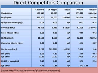 Direct Competitors Comparison
Coca cola Dr. Pepper Nestle Pepsico Industry
Market Cap: 196.54B 18.09B N/A 153.72B 891.45M
Employees: 123,200 19,000 339,0001 263,000 982.00
Qtrly Rev Growth (yoy): -0.04 0.03 N/A -0.03 0.14
Revenue (ttm): 43.86B 6.32B 92.83B1 62.70B 258.60M
Gross Margin (ttm): 0.60 0.59 N/A 0.55 0.42
EBITDA (ttm): 12.11B 1.56B N/A 12.05B 21.89M
Operating Margin (ttm): 0.23 0.21 N/A 0.16 0.07
Net Income (ttm): 7.28B 789.00M 14.61B1 5.16B N/A
EPS (ttm): 1.66 4.12 N/A 3.50 0.57
P/E (ttm): 27.35 23.60 N/A 30.39 23.28
PEG (5 yr expected): 5.17 2.39 N/A 3.52 2.34
P/S (ttm): 4.45 2.81 N/A 2.43 1.68
(source:http://finance.yahoo.com/q/co?s=ko+Competitors)
 