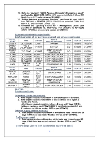 4
16. Refresher course in “ECDIS Advanced Simulator (Management Level)”
certificate No. 44962/16/EG (STCW 1978) as amended (Table A II/2 and IMO
Model Course 1.27) and expires on 12/10/2021.
17. “Bridge Resource Management Simulator” certificate No. 48491/16/EG
from 25/9/2016 to 29/9/2016 (STCW1978/2010) as amended (Table A-II/I,
Table A-II/2 and IMO Model Course 1.22).
18. Refresher and Updating Course for '' (Management Level) Deck
Department" certificate No. 39627/13/EG from 29/9/2013 to 10/10/2013
(STCW 1978/95) as amended and expires on 9/10/2018.
Experiences on board cargo vessels:
Brief description of my previous practical sea service experiences
intervals
Cargo vessel types:
Oil tankers (crude and product):
1. Total experiences intervals in rank of a chief officer were 9 months.
2. Total experiences intervals in rank of a second mate were 1 year, 3
months and 7 days.
All oil tankers experiences interval were 2 years and 7 days (C.O.Cs
held were master as per STCW 78/95/2010 certificate number 4947 and
1st
mate nav. certificate number 3170 as per STCW78).
Offshore supply vessels (non-DP):
1. Total experiences intervals in rank of a chief mate were 1 month and 24
days (C.O.C. held was master Number 4947 as per STCW78/95).
Ro/Ro cargo vessel:
1. Total experience interval in rank of a third mate was 10 months and 17
days (C.O.C. held was second mate nav. Number 3725 as per STCW
78).
General cargo vessels (non-standardized as per CSS code):
VESSEL
NAME
TYPE D.W/GRT
FLAG &
PORT OF REGISTRY
RANK SIGN ON SIGN OFF
OASIS 1 OIL TANKER 7,484 T PANAMA C/O 15/03/10 10/06/10
ZAKHER
OCEAN
TUG &
UTILITY BOAT
674 GRT BAHRAIN C/O 07/06/09 21/07/09
ZAKHER
KING
TUG BOAT 475 GRT
SAINT VENCENT/
KINGSTOWN
C/O 27/05/09 07/06/09
ALEXIA OIL TANKER 89,999.2T EGYPT/ALEXANDRIA C/O 16/11/07 21/05/08
ALEXIA OIL TANKER 89,999.2T EGYPT/ALEXANDRIA 2 /O 04/10/07 16/11/07
LOUKA OIL TANKER 68,160 T EGYPT/ALEXANDRIA /O2 09/08/07 04/10/07
ALEXIA OIL TANKER 89,999.2T EGYPT/ALEXANDRIA /O2 18/06/06 18/06/07
CATA
GENERAL
CARGO
2,756
GRT
GEORGIA/BATUMI /O2 25/11/04 01/06/05
VESSEL
NAME
TYPE D.W/GRT
FLAG &
PORT OF REGISTRY
RANK SIGN ON SIGN OFF
ARWAD
STAR
GENERAL
CARGO
2,778
GRT
SYRIA/LATAKIA /O2 01/06/04 20/09/04
NUWAYBA RO/RO
6,650
GRT
EGYPT/ALEXANDRIA 3 /O 10/10/02 27/08/03
MED
PRINCESS
GENERAL
CARGO
3,995
GRT
SAINT VENCENT/
KINGSTOWN
/O3 29/12/01 25/03/02
NEW LILY
GENERAL
CARGO
1,774
GRT
EGYPT/ALEXANDRIA /O3 02/01/01 01/04/01
 
