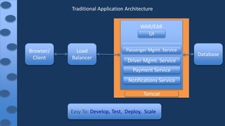 Browser/
Client
Load
Balancer
Database
Tomcat
UI
WAR/EAR
….......................................
Passenger Mgmt. Service
Driver Mgmt. Service
Payment Service
Notifications Service
Traditional Application Architecture
Easy To: Develop, Test, Deploy, Scale
 