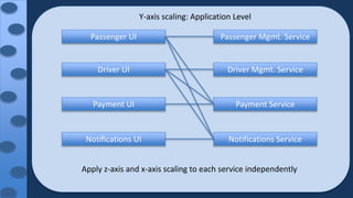 Y-axis scaling: Application Level
Passenger UI Passenger Mgmt. Service
Driver UI Driver Mgmt. Service
Payment UI Payment Service
Notifications UI Notifications Service
Apply z-axis and x-axis scaling to each service independently
 