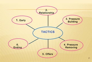 21
TACTICS
1. Early
3. Pressure
Building
4. Pressure
Removing
6.
Ending
2.
Relationship
5. Offers
 