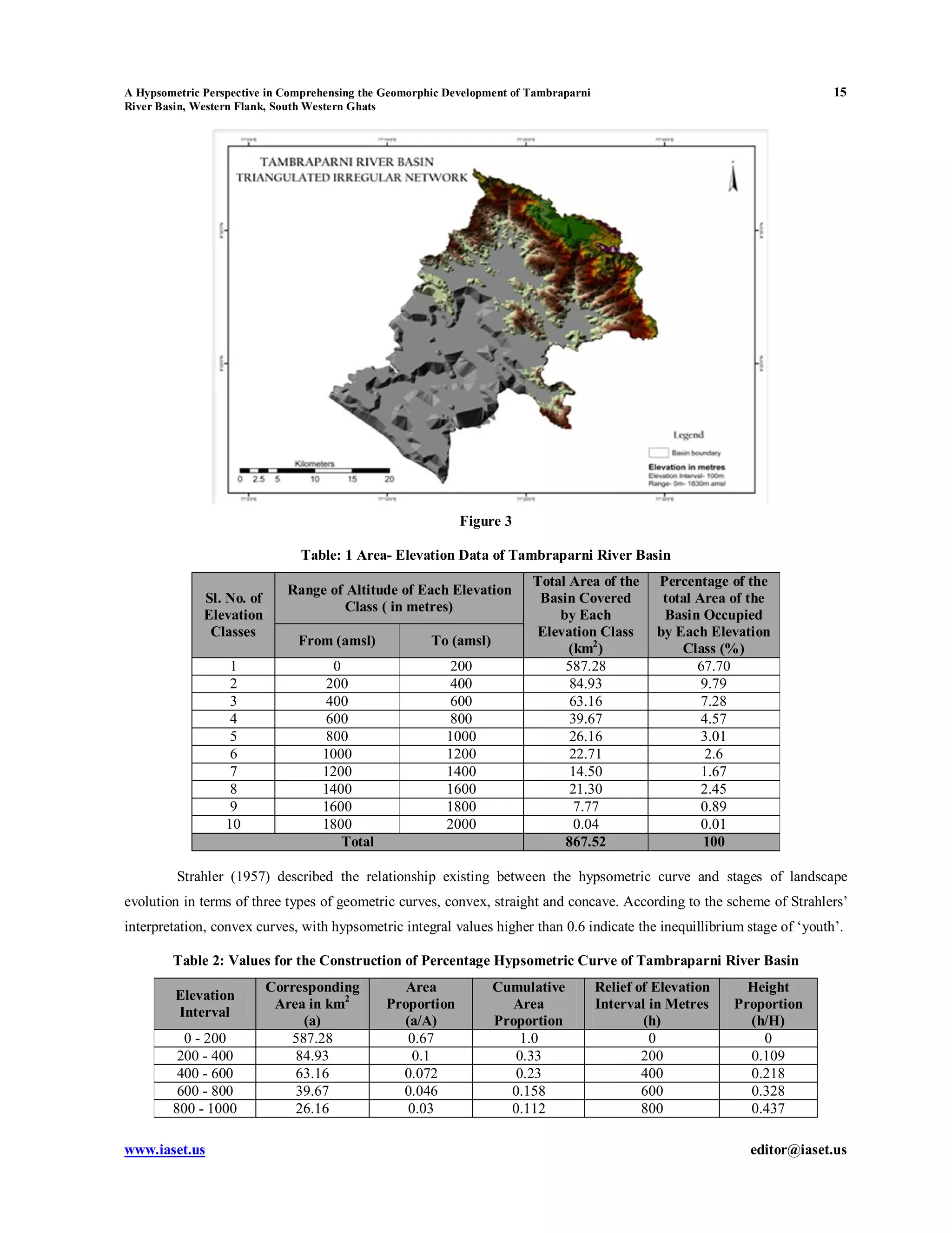 A Hypsometric Perspective in Comprehensing the Geomorphic Development of Tambraparni 15
River Basin, Western Flank, South Western Ghats
www.iaset.us editor@iaset.us
Figure 3
Table: 1 Area- Elevation Data of Tambraparni River Basin
Sl. No. of
Elevation
Classes
Range of Altitude of Each Elevation
Class ( in metres)
Total Area of the
Basin Covered
by Each
Elevation Class
(km2
)
Percentage of the
total Area of the
Basin Occupied
by Each Elevation
Class (%)
From (amsl) To (amsl)
1 0 200 587.28 67.70
2 200 400 84.93 9.79
3 400 600 63.16 7.28
4 600 800 39.67 4.57
5 800 1000 26.16 3.01
6 1000 1200 22.71 2.6
7 1200 1400 14.50 1.67
8 1400 1600 21.30 2.45
9 1600 1800 7.77 0.89
10 1800 2000 0.04 0.01
Total 867.52 100
Strahler (1957) described the relationship existing between the hypsometric curve and stages of landscape
evolution in terms of three types of geometric curves, convex, straight and concave. According to the scheme of Strahlers’
interpretation, convex curves, with hypsometric integral values higher than 0.6 indicate the inequillibrium stage of ‘youth’.
Table 2: Values for the Construction of Percentage Hypsometric Curve of Tambraparni River Basin
Elevation
Interval
Corresponding
Area in km2
(a)
Area
Proportion
(a/A)
Cumulative
Area
Proportion
Relief of Elevation
Interval in Metres
(h)
Height
Proportion
(h/H)
0 - 200 587.28 0.67 1.0 0 0
200 - 400 84.93 0.1 0.33 200 0.109
400 - 600 63.16 0.072 0.23 400 0.218
600 - 800 39.67 0.046 0.158 600 0.328
800 - 1000 26.16 0.03 0.112 800 0.437
 