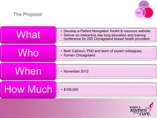 Grants
Education
and
Outreach
Community
Profile
The Proposal
• Develop a Patient Navigation Toolkit & resource website;
• Deliver an interactive day long education and training
conference for 200 Chicagoland breast health providers
What
• Beth Calhoun, PhD and team of expert colleagues,
• Komen ChicagolandWho
• November 2012
When
• $100,000
How Much
 