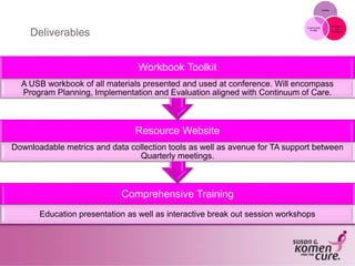 Grants
Education
and
Outreach
Community
Profile
Deliverables
Comprehensive Training
Education presentation as well as interactive break out session workshops
Resource Website
Downloadable metrics and data collection tools as well as avenue for TA support between
Quarterly meetings.
Workbook Toolkit
A USB workbook of all materials presented and used at conference. Will encompass
Program Planning, Implementation and Evaluation aligned with Continuum of Care.
 