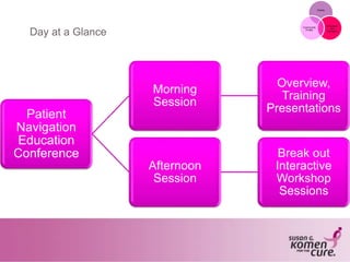 Grants
Education
and
Outreach
Community
Profile
Day at a Glance
Patient
Navigation
Education
Conference
Morning
Session
Overview,
Training
Presentations
Afternoon
Session
Break out
Interactive
Workshop
Sessions
 