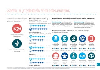 6
Overall, men and women define what matters
most to their success in the same way. Their
top two criteria for success are:
© 2014 KPMG LLP, a UK limited liability partnership, is a subsidiary of KPMG Europe LLP and a member firm of the KPMG network of independent member firms affiliated with KPMG International Cooperative, a Swiss entity. All rights reserved.
© YSC Ltd. YSC is the trading name of Young Samuel Chambers (“YSC”) Limited. Registered in England at 50 Floral Street, London, WC2E 9DA. Company Number 2402857.
having positive working
relationships
doing something intrinsically
interesting
Women’s ambition catches up
and overtakes men’s
How ambitious are you now? (Not at all
ambitious = 0% – Extremely ambitious =100%)
72
83
APPRENTICE /TRAINEE*
67
61
SUPERVISOR*
64
61
MANAGER*
69
65
SENIOR MANAGER*
Women are more demanding and wide-ranging in their definition of
success than men
More demanding: Overall, women rate
criteria for success as ‘Very important’ at least
50% of the time. Men rate the same criteria
as ‘Very important’ only 31% of the time.*
More wide-ranging: 6/10 success criteria
were significantly more important to women
than men. Only 1/10 success criteria – working
on something innovative – was significantly
more important to men than women.*
How important are the following to your sense of success?
(% responding Very Important)
Achieving Being well Doing Contributing to Working on
organisational rewarded something that something that something
prestige* financially is intrinsically matters innovative*
interesting
W. 22%M.18% W. 41%M.44% W. 70%M.67% W. 55%M.55% W. 20%M.22%
Experiencing Experiencing Having Having positive Having a good
professional personal autonomy* relationships* life balance*
growth* growth*
W. 49%M.39% W. 58%M.48% W. 35%M.30% W. 74%M.58% W. 64%M.55%
 