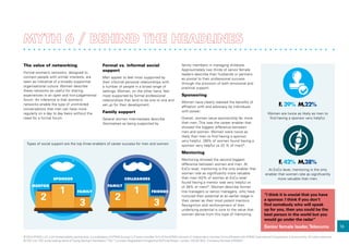 16
© 2014 KPMG LLP, a UK limited liability partnership, is a subsidiary of KPMG Europe LLP and a member firm of the KPMG network of independent member firms affiliated with KPMG International Cooperative, a Swiss entity. All rights reserved.
© YSC Ltd. YSC is the trading name of Young Samuel Chambers (“YSC”) Limited. Registered in England at 50 Floral Street, London, WC2E 9DA. Company Number 2402857.
Types of social support are the top three enablers of career success for men and women
SPONSOR
1
MENTOR
2
FAMILY
3
COLLEAGUES
1
FAMILY
2
FRIENDS
3
The value of networking
Formal women’s networks, designed to
connect people with similar interests, are
seen as indicative of a broadly supportive
organisational culture. Women describe
these networks as useful for sharing
experiences in an open and non-judgemental
forum. An inference is that women’s
networks enable the type of uninhibited
conversations that men can have more
regularly on a day to day basis without the
need for a formal forum.
Formal vs. informal social
support
Men appear to feel most supported by
their informal personal relationships with
a number of people in a broad range of
settings. Women, on the other hand, feel
most supported by formal professional
relationships that tend to be one to one and
set up for their development.
Family support
Several women interviewees describe
themselves as being supported by
family members in managing childcare.
Approximately two thirds of senior female
leaders describe their husbands or partners
as pivotal to their professional success
through the provision of both emotional and
practical support.
Sponsoring
Women have clearly realised the benefits of
affiliation with and advocacy by individuals
with power.
Overall, women value sponsorship far more
than men. This was the career enabler that
showed the biggest difference between
men and women. Women were twice as
likely than men to find having a sponsor
very helpful. (39% of women found having a
sponsor very helpful vs 22 % of men)*.
Mentoring
Mentoring showed the second biggest
difference between women and men. At
ExCo level, mentoring is the only enabler that
women rate as significantly more valuable
than men (42% of women at ExCo level
found having a mentor was very helpful vs
of 28% of men)*. Women describe former
line managers or senior managers, who have
nurtured their potential at an earlier stage in
their career as their most potent mentors.
Recognition and reinforcement of their
underlying potential is core to the value that
women derive from this type of mentoring.
F. 39% M.22%
Women are twice as likely as men to
find having a sponsor very helpful.
F. 42% M.28%
At ExCo level, mentoring is the only
enabler that women rate as significantly
more valuable than men.
“I think it is crucial that you have
a sponsor. I think if you don’t
find somebody who will speak
up for you, then you could be the
best person in the world but you
would go under the radar”
Senior female leader,Telecoms
 