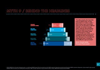 22
Women do not cite formal flexible working
arrangements as a significant factor in their
career planning. In fact, satisfaction with
existing flexible working patterns only appears
in the top three ‘pull factors’ for women who
are working as individual contributors, and
thus more likely to be in the early stages of
their career.
This is in stark contrast with line managers,
whom women at all levels rate significantly
more than men as valuable enablers of success.
58% of women rate their line manager as fairly
or very helpful vs. 54% of men*.
Many women interviewees describe how
they have an informal understanding with
their line manager, that provides them with
the psychological conditions and licence to
operate in an autonomous and agile way.
These unwritten, trust-based agreements are
not centrally recorded, nor are they made
very public within the immediate team. The
onus on the woman is to outperform by being
highly efficient in prioritising her own and her
team’s efforts. The line manager reciprocates
with trust and aircover whilst allocating
interesting stretch challenges.
A few women avoid making any arrangements
outside the norm that could be seen as
compromising to their career progression.They
express scepticism about their promotability to
a more complex and challenging role if they are
seen to be less committed to their career than
their male peers.
Part time workers by grade and male/female split
© 2014 KPMG LLP, a UK limited liability partnership, is a subsidiary of KPMG Europe LLP and a member firm of the KPMG network of independent member firms affiliated with KPMG International Cooperative, a Swiss entity. All rights reserved.
© YSC Ltd. YSC is the trading name of Young Samuel Chambers (“YSC”) Limited. Registered in England at 50 Floral Street, London, WC2E 9DA. Company Number 2402857.
EXECUTIVE
COMMITTEE (EXCO) 1% 0.7% 0.3%
ONE LEVEL
BELOW EXCO 2% 1.8% 0.2%
TWO LEVELS
BELOW EXCO 4% 3.6% 0.4%
THREE LEVELS
BELOW EXCO 7% 6.0% 1.0%
FOUR OR
MORE LEVELS 19% 13.9%
BELOW EXCO
5.1%
“So often people who have kids
want to balance that, so they
come back 3 or 4 days a week. I
think trying to get a promotion
when you are part-time is difficult.
Actually, my current manager
when I went for this promotion,
she encouraged me to go for it,
saying it’s much better trying
to get through to a senior
management grade whilst you’re
working full time and having no
kids. Because if you had kids and
worked part time, it would be
more difficult to get promoted”.
Senior female leader,
Transport/Travel sector
 