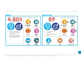 4,805Feedback providers
360
36
50%
50%
•	 Feedback provided to 260 men
and 260 women managers and
senior managers
•	 5,600 comments on leadership
strengths. 5,015 comments on
leadership development areas
from 13 organisations across 6 sectors:
2
Energy / Utilities
/ Mining
3
Retail /
Wholesale
2
Telecoms
4
Financial
Services
1
Gaming
1
Support
Services
INTERVIEWS
89Interviewees
93%
© 2014 KPMG LLP, a UK limited liability partnership, is a subsidiary of KPMG Europe LLP and a member firm of the KPMG network of independent member firms affiliated with KPMG International Cooperative, a Swiss entity. All rights reserved.
© YSC Ltd. YSC is the trading name of Young Samuel Chambers (“YSC”) Limited. Registered in England at 50 Floral Street, London, WC2E 9DA. Company Number 2402857.
7%
•	 45 minute semi-structured
1:1 interviews
•	 women from all levels and senior
male leaders
from 19 organisations across 7 sectors:
10
Energy / Utilities
/ Mining
41
Retail /
Wholesale
5
Telecoms
18
Financial
Services
2
Oil  Gas
7
FMCG
6
Transport /Travel
 