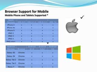 Browser Support for Mobile
Mobile Phone and Tablets Supported *
 
