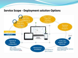 Service Scope - Deployment solution Options
 