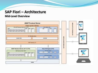 SAP Fiori – Architecture
Mid-Level Overview
 