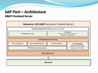 SAP Fiori – Architecture
ABAP Frontend Server
 